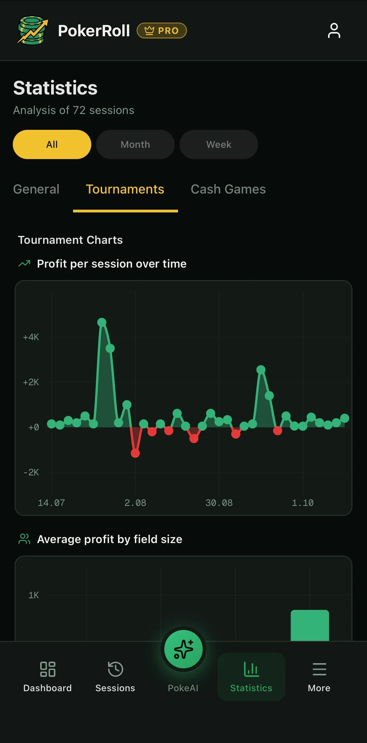 Turnierdiagramme von PokerRoll auf dem iPhone mit Gewinn pro Session im Zeitverlauf und durchschnittlichem Gewinn nach Feldgröße